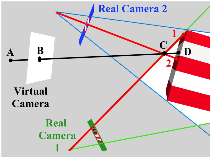 The point on the visual hull (C) does not correspond to a real surface point, so neither sample from the real cameras is appropriate for virtual camera pixel B. In this case, the closer real camera (2) is preferred, since its point of intersection with the object is closer to the correct one.