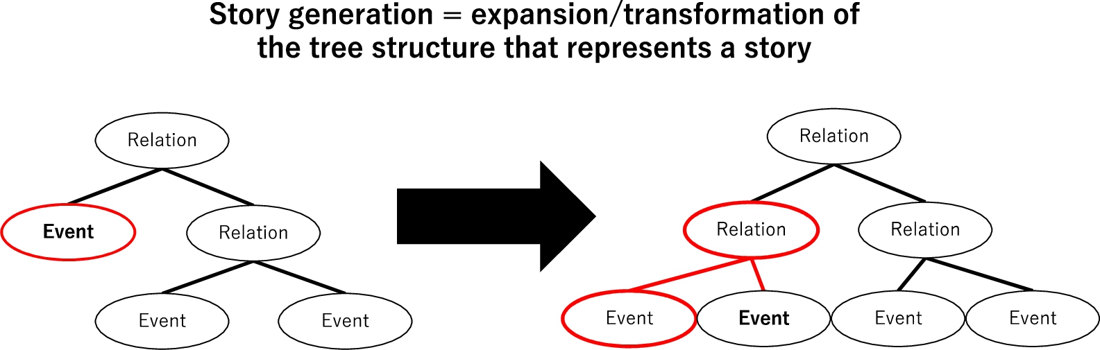 Story generation process by expanding and transforming a story structure.