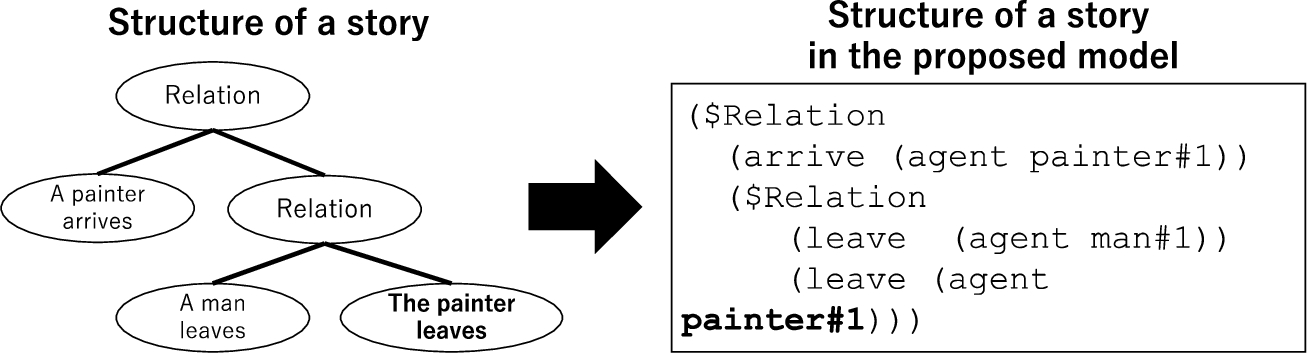 List structure that represents a story.