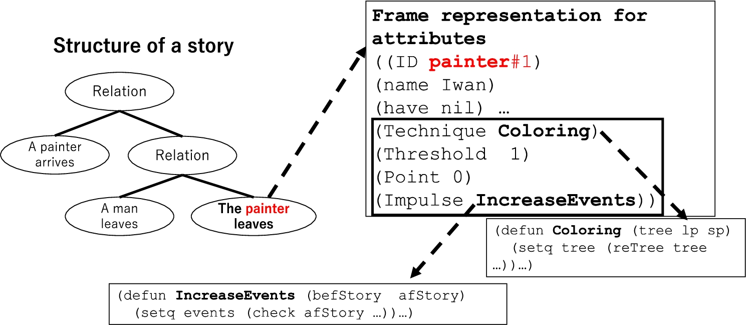 Character frame in a story structure.