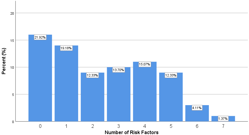 Proportions of patients with certain numbers of risk factors.