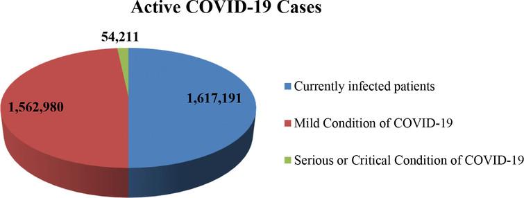 Total number of active cases of COVID-19 outbreak from 31 December 2019 up to 20 April 2020.