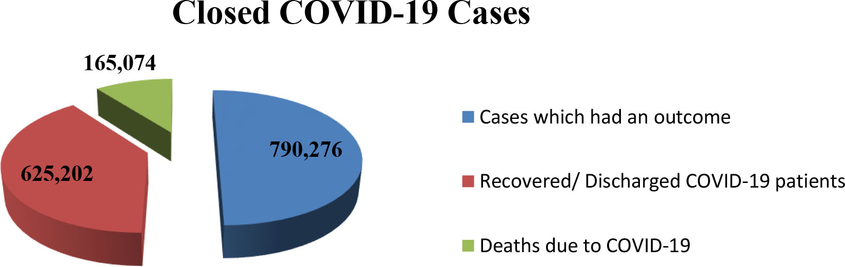 Total number of closed cases of COVID-19 from December, 2019 up to 20 April, 2020.