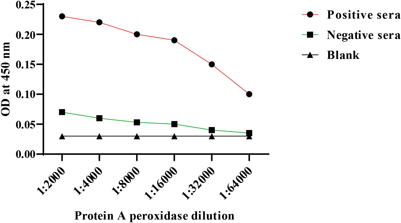 Optimization of an indirect ELISA utilizing different dilutions of protein A peroxidase conjugate.