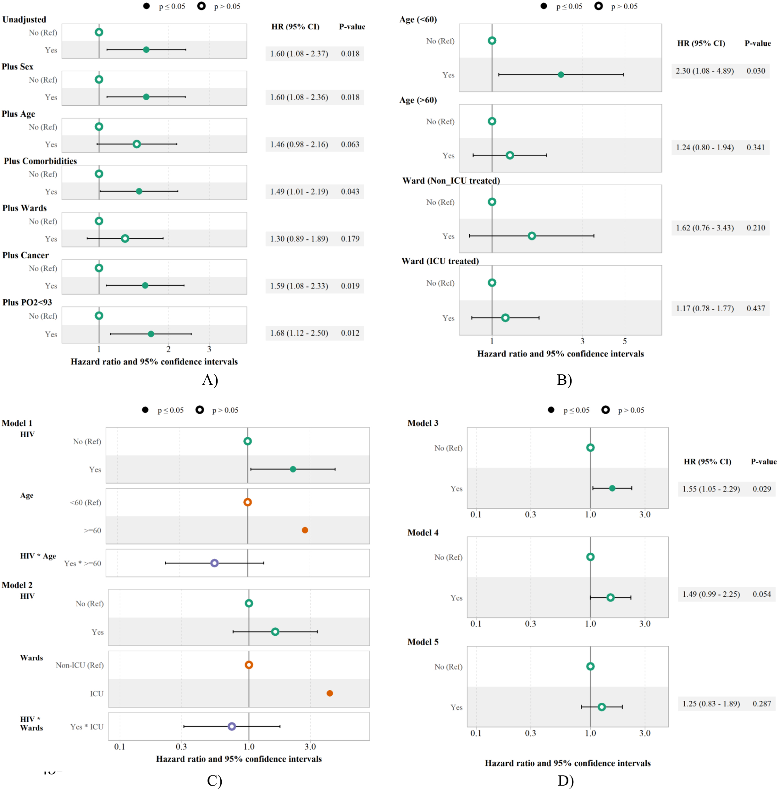 The unadjusted and adjusted HR and 95% CI of death among hospitalized COVID-19 patients with HIV. A) The unadjusted and adjusted Cox regression models, B) The subgroup analysis of HIV impact on the death by age and wards, C) The interaction analysis of HIV-Age (Model 1) and HIV ward (Model2), D) The impact of HIV on the death adjusting for sex, comorbidity, cancer, PO2 < 93 (model 3), age, sex, comorbidity, cancer, PO2 < 93 (model 4), and all age, sex, comorbidity, ward, cancer, PO2 < 93 (model 5).