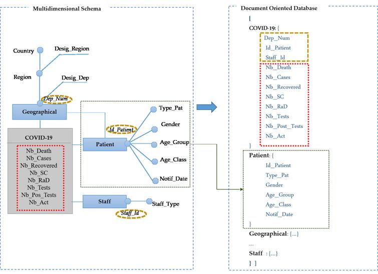 Transformation of the data warehouse schema to a document-oriented model.