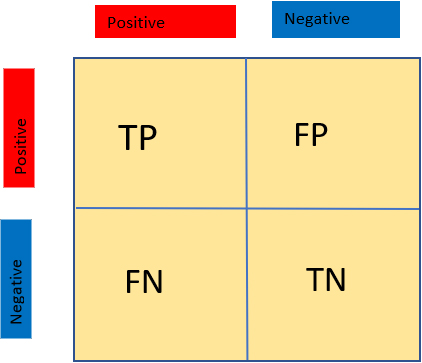 A confusion matrix of true positive, true negative, false positive and false negative.