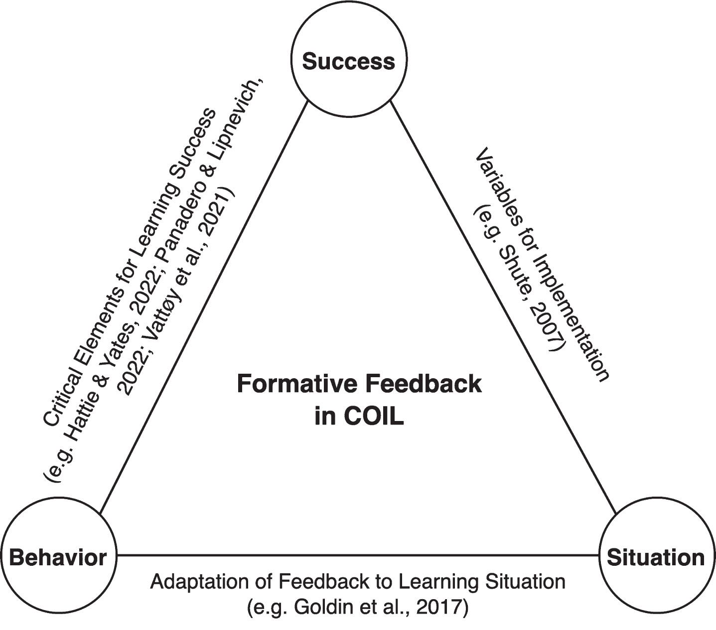 Formative Feedback in COIL (authors’ own illustration).