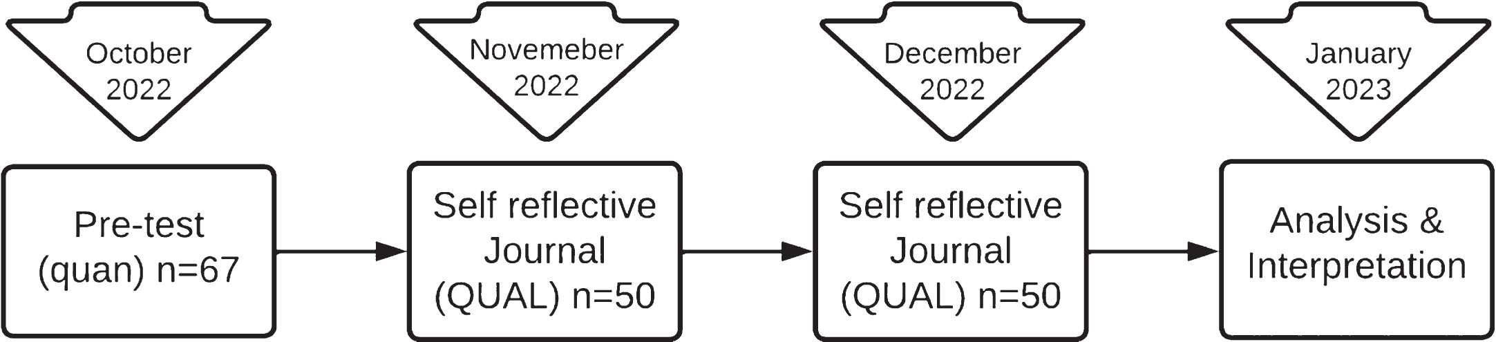 Sequential explorative research process (authors’ own illustration).