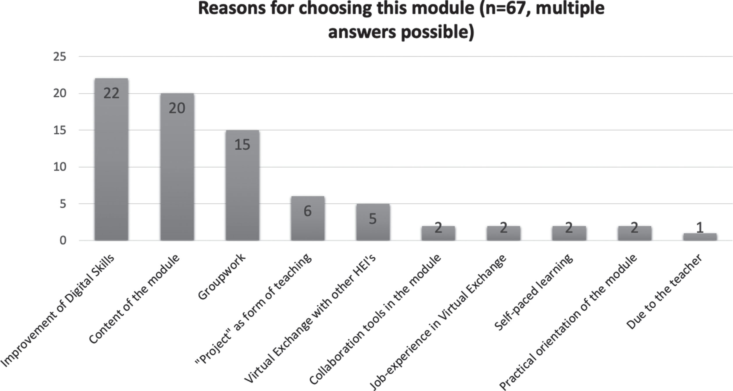 Results from preliminary survey: Selection of the module.