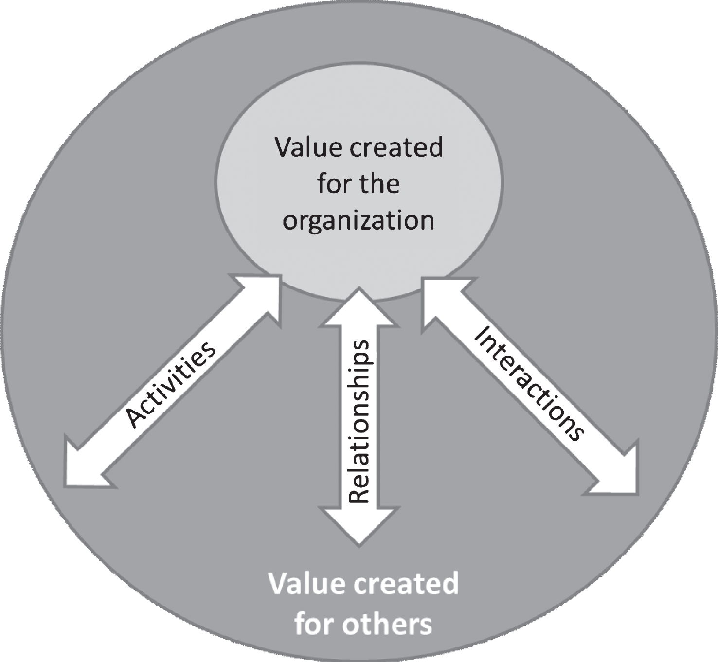 Value created for the organization and for others. Sources: [43:10].
