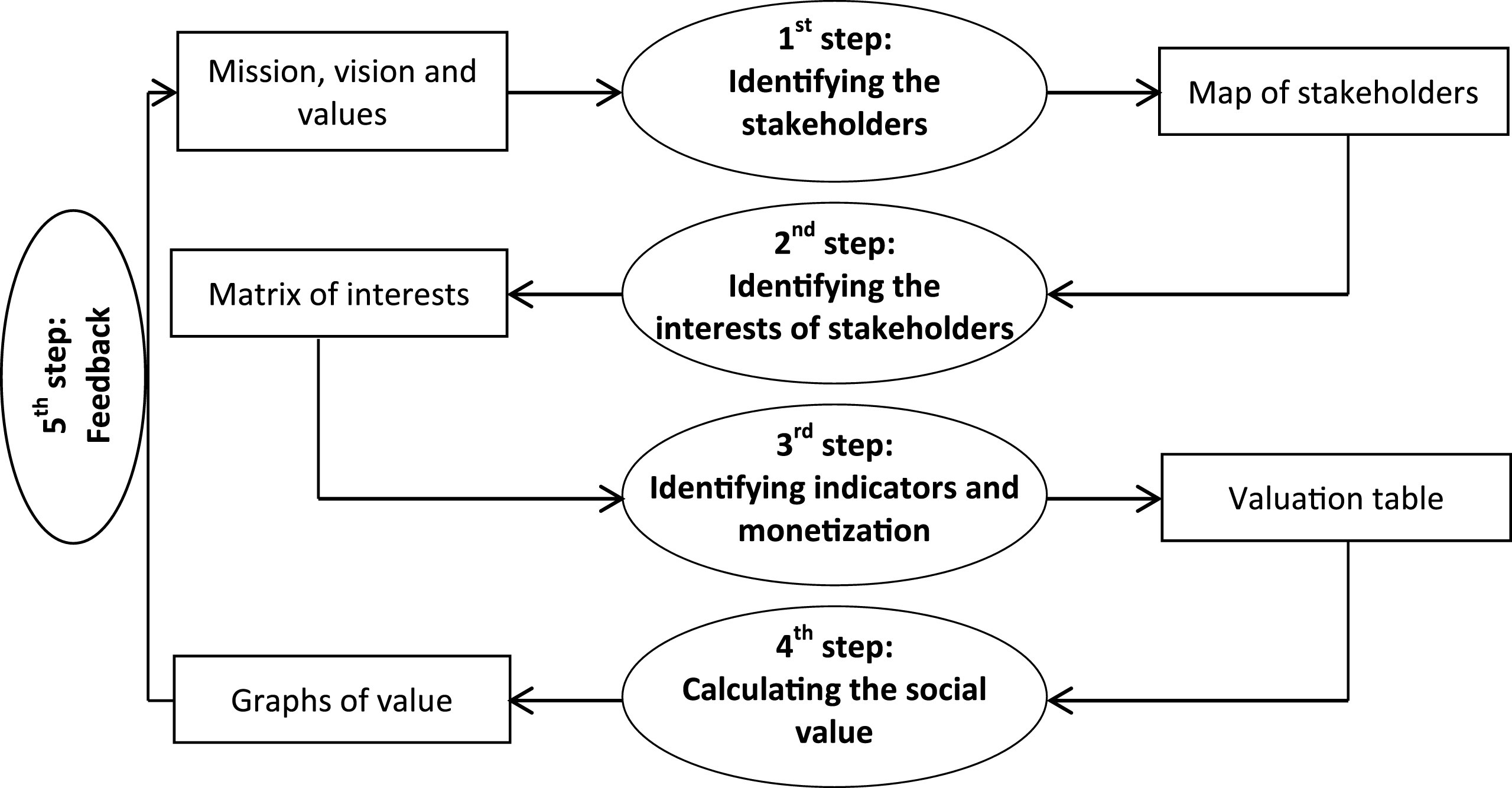 Steps in the model to calculate social value. Source: Own elaboration based on [74].