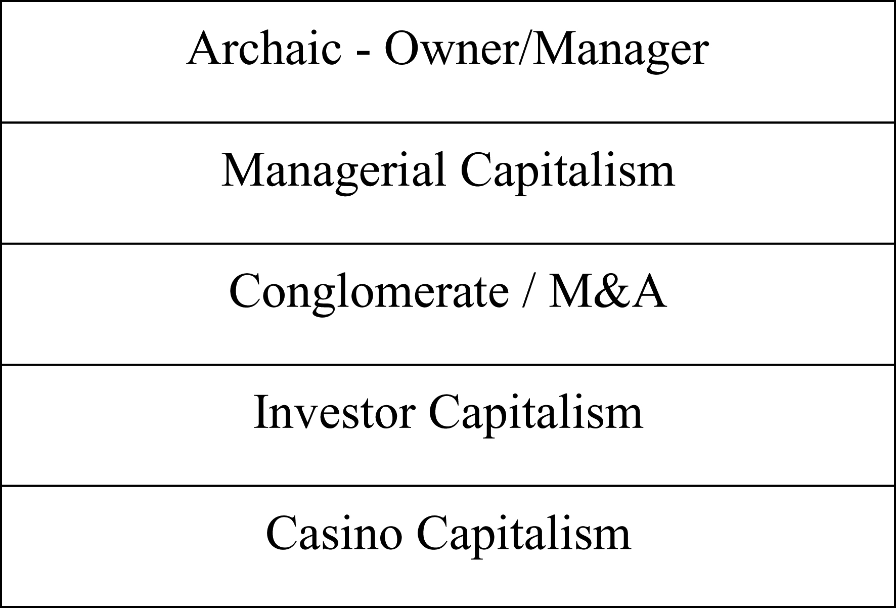 Phases of US Private-Sector Business Models.