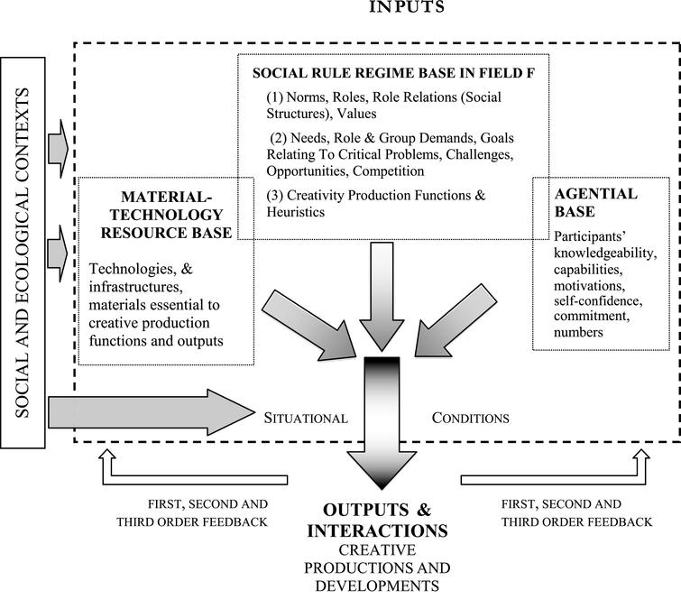 Systems theory input-output model of creative action.