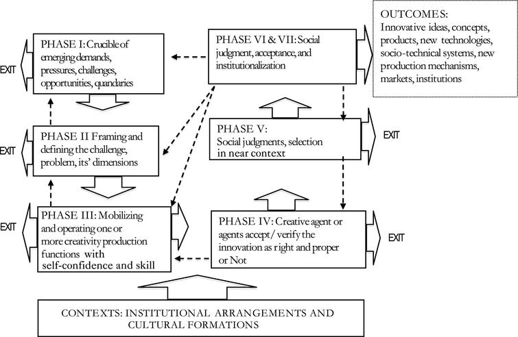 Phase model of the generation and acceptance of innovations and creative developments.