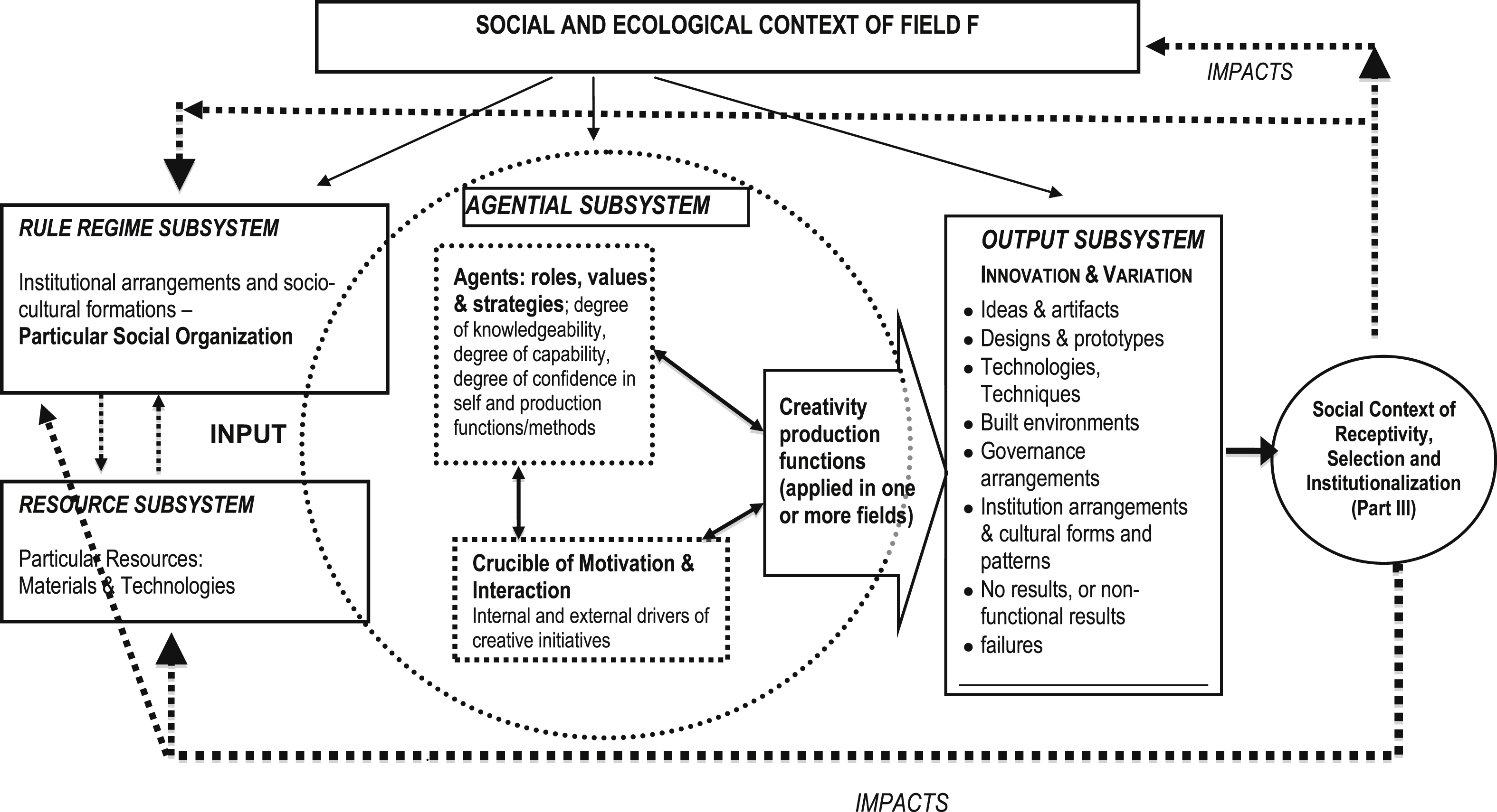 Model of Multiple Factors of Innovation and Creativity in a Social/Ecological Context
 (Legal, State Regulation, Markets, Socio-technical Systems and Infrastructures (see Fig. 1, Part I).