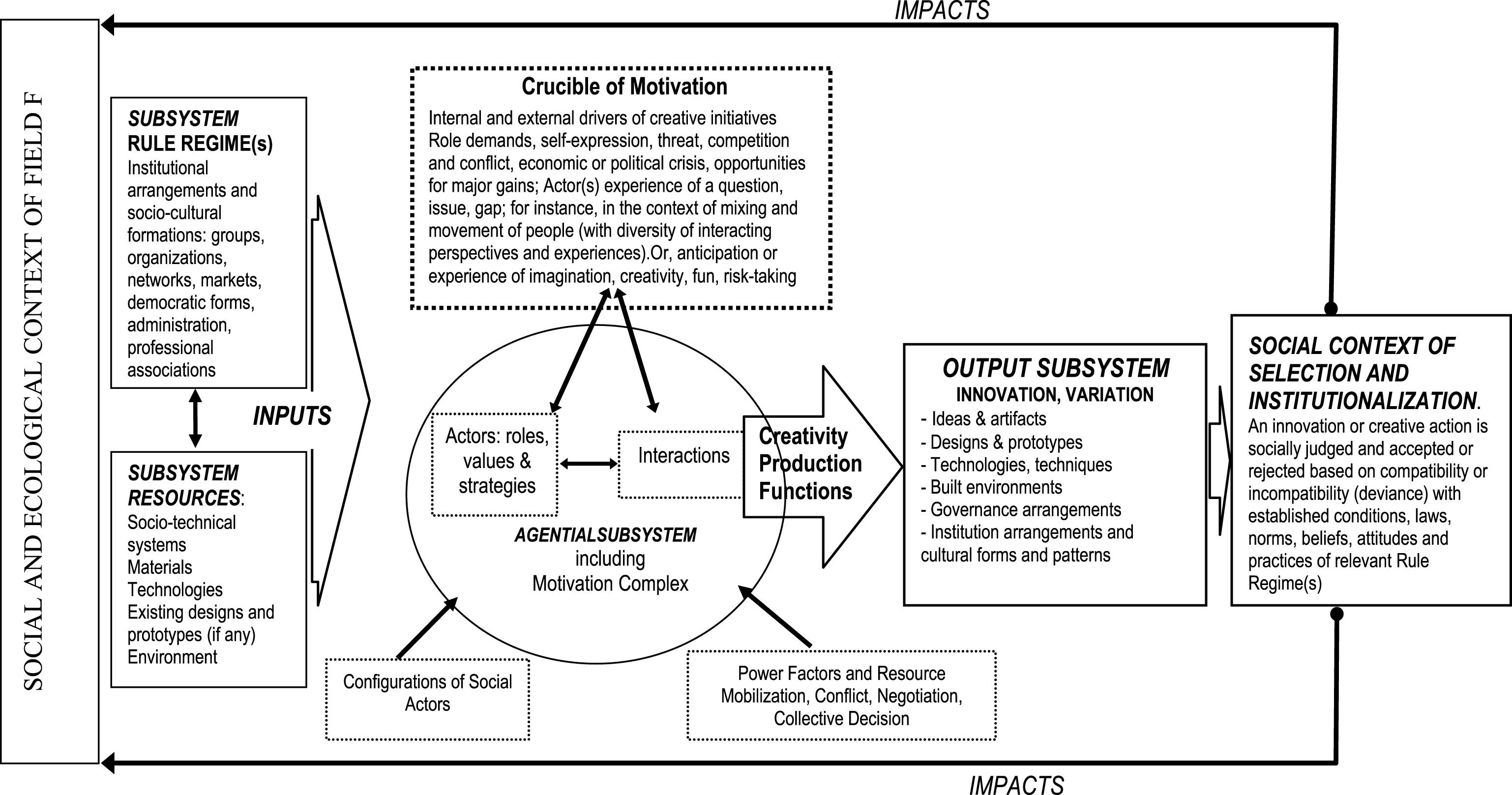 Model of Multiple Factors of Innovation and Creativity in a Social/Ecological Context.