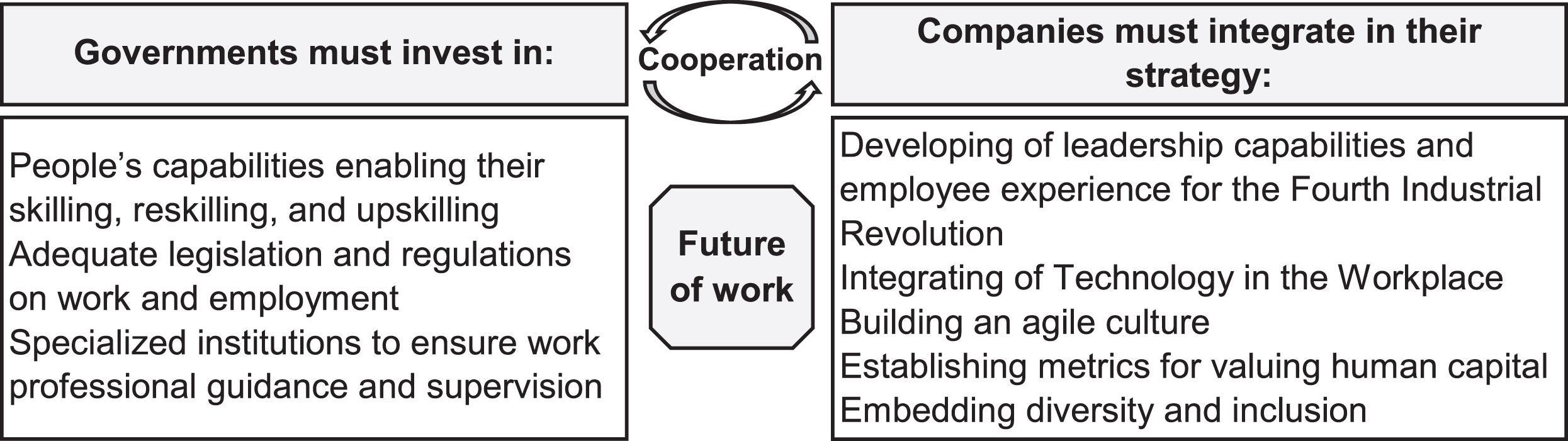 A human centered approach to future of work.