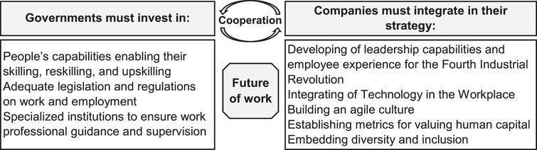 A human centered approach to future of work.
