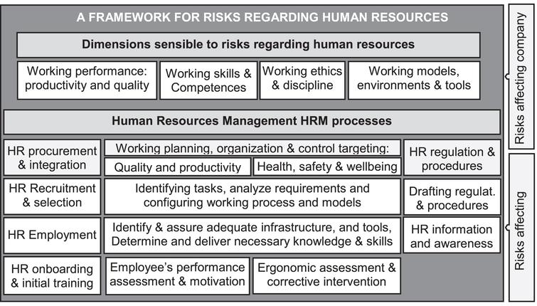 Working dimensions and main company actions regarding human resources sensible to risks.