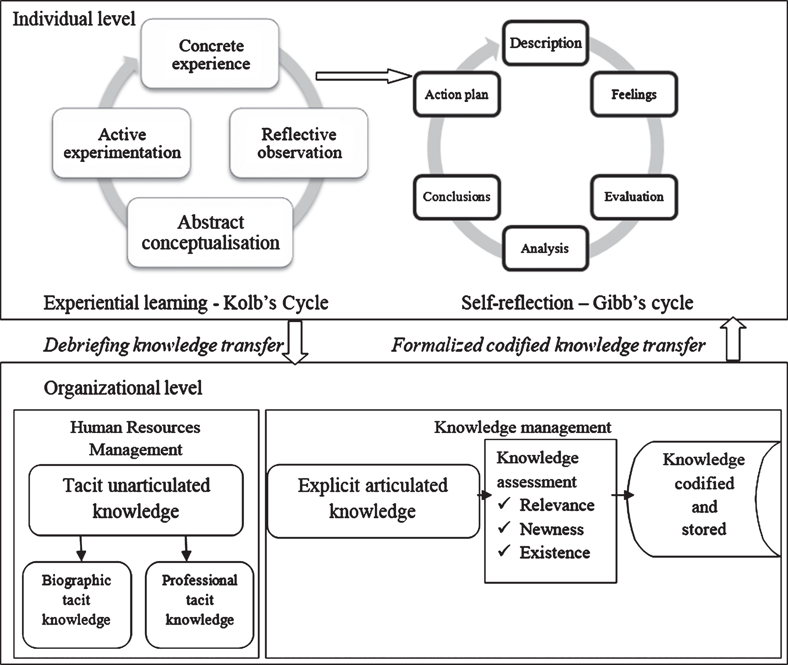 Framework for operational micro-knowledge management in project contexts.