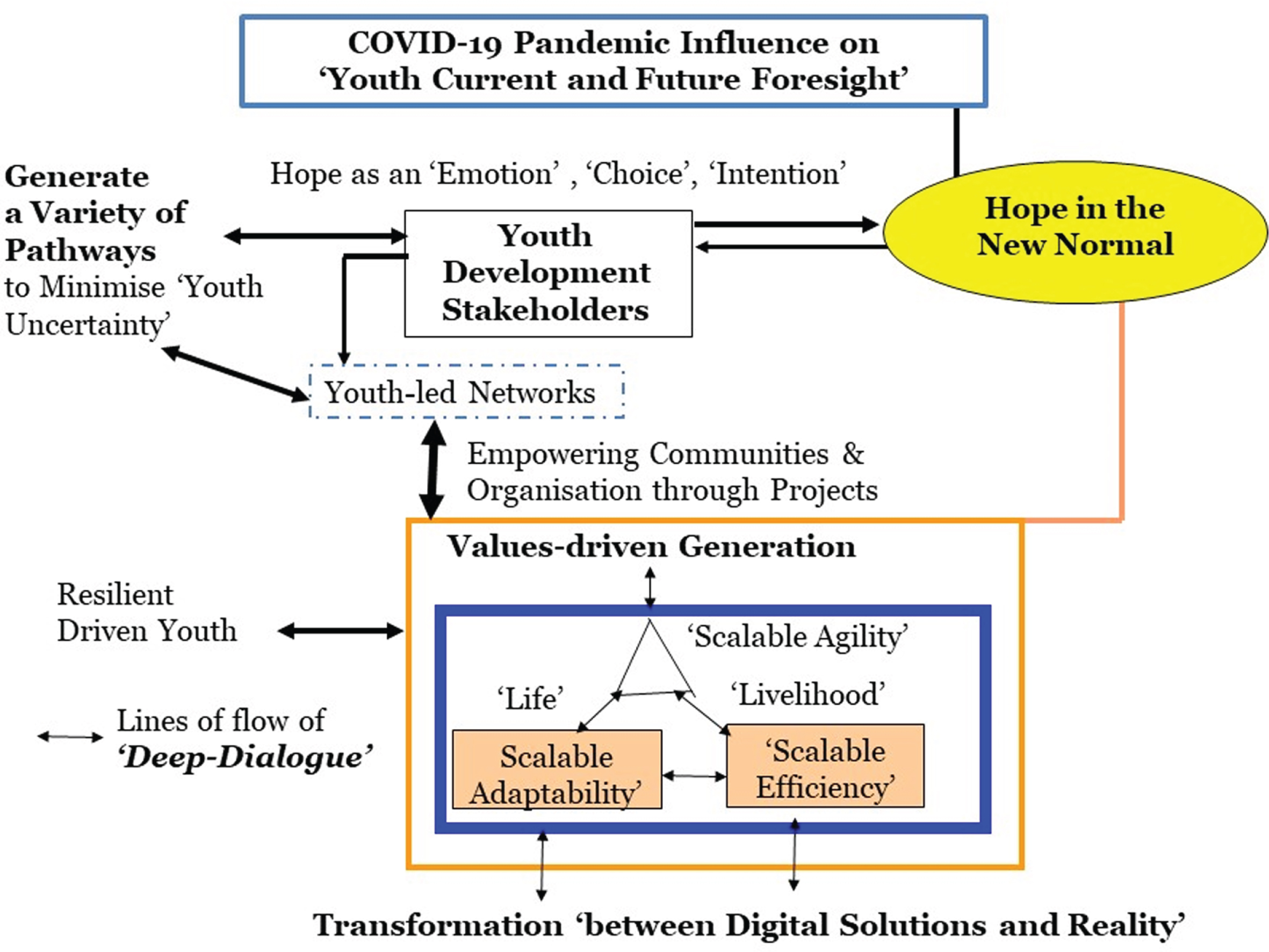 Communication Model for Optimising Youth Readiness and Influence in the New Normal.