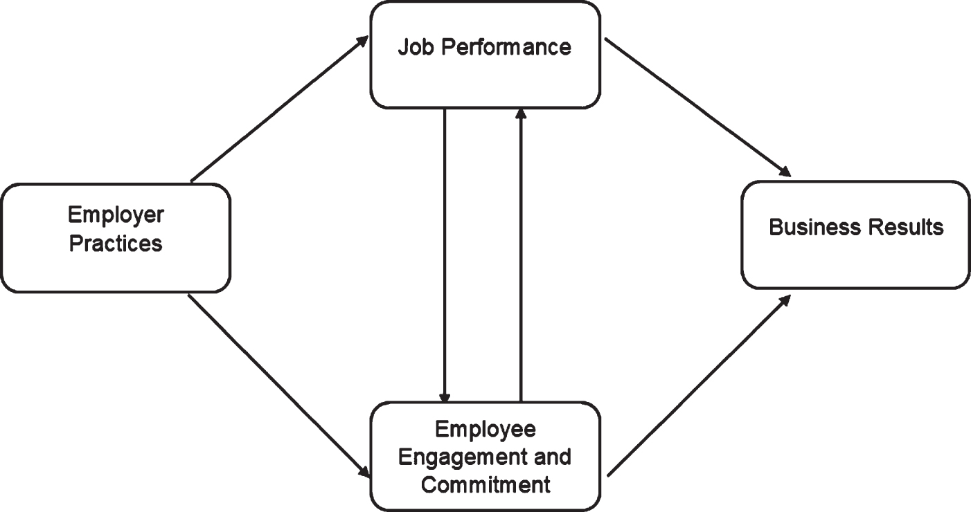 Employer Practices Ultimately Influence Business Results.