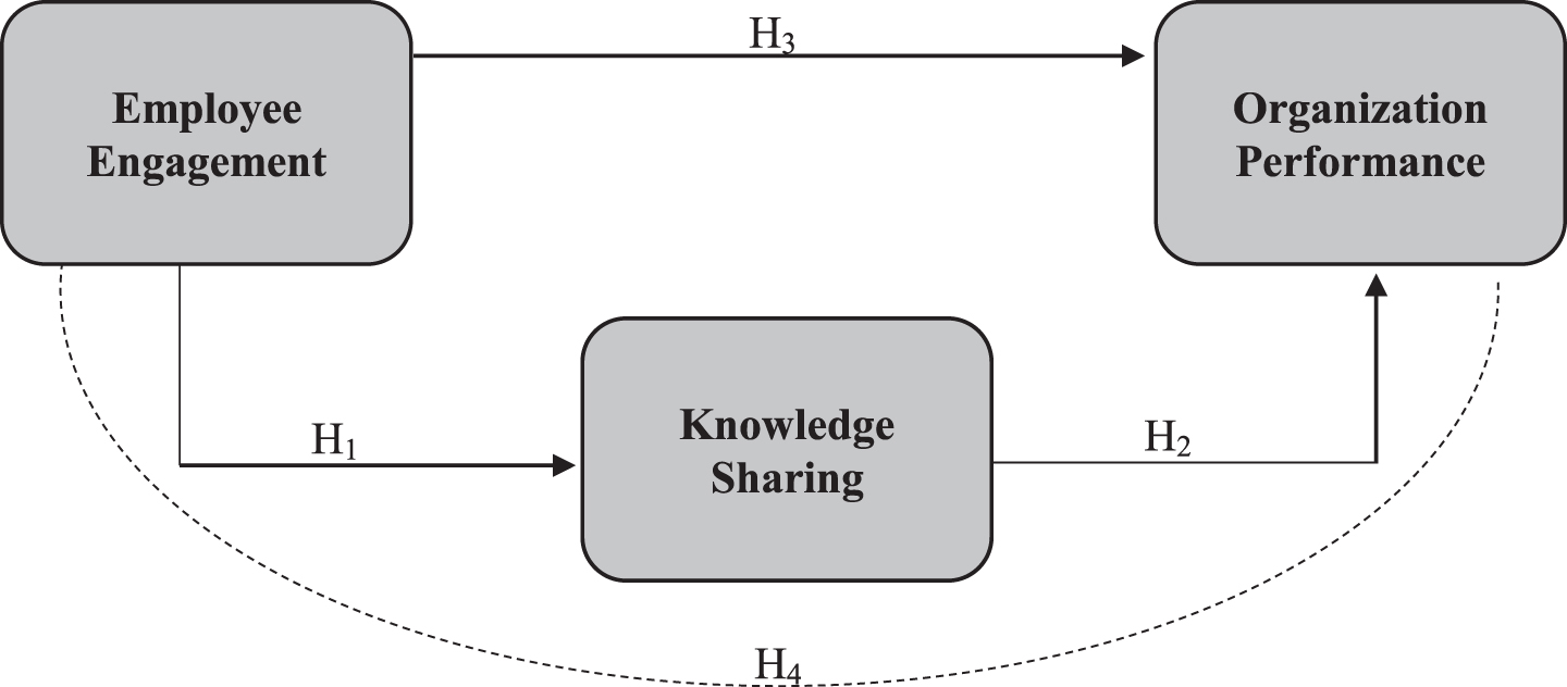 Research Model.