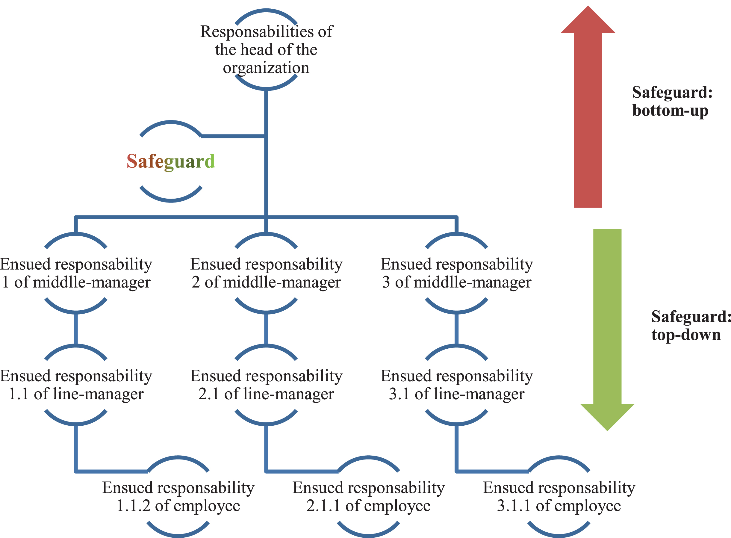 OHS Responsibility Multilevel Model.