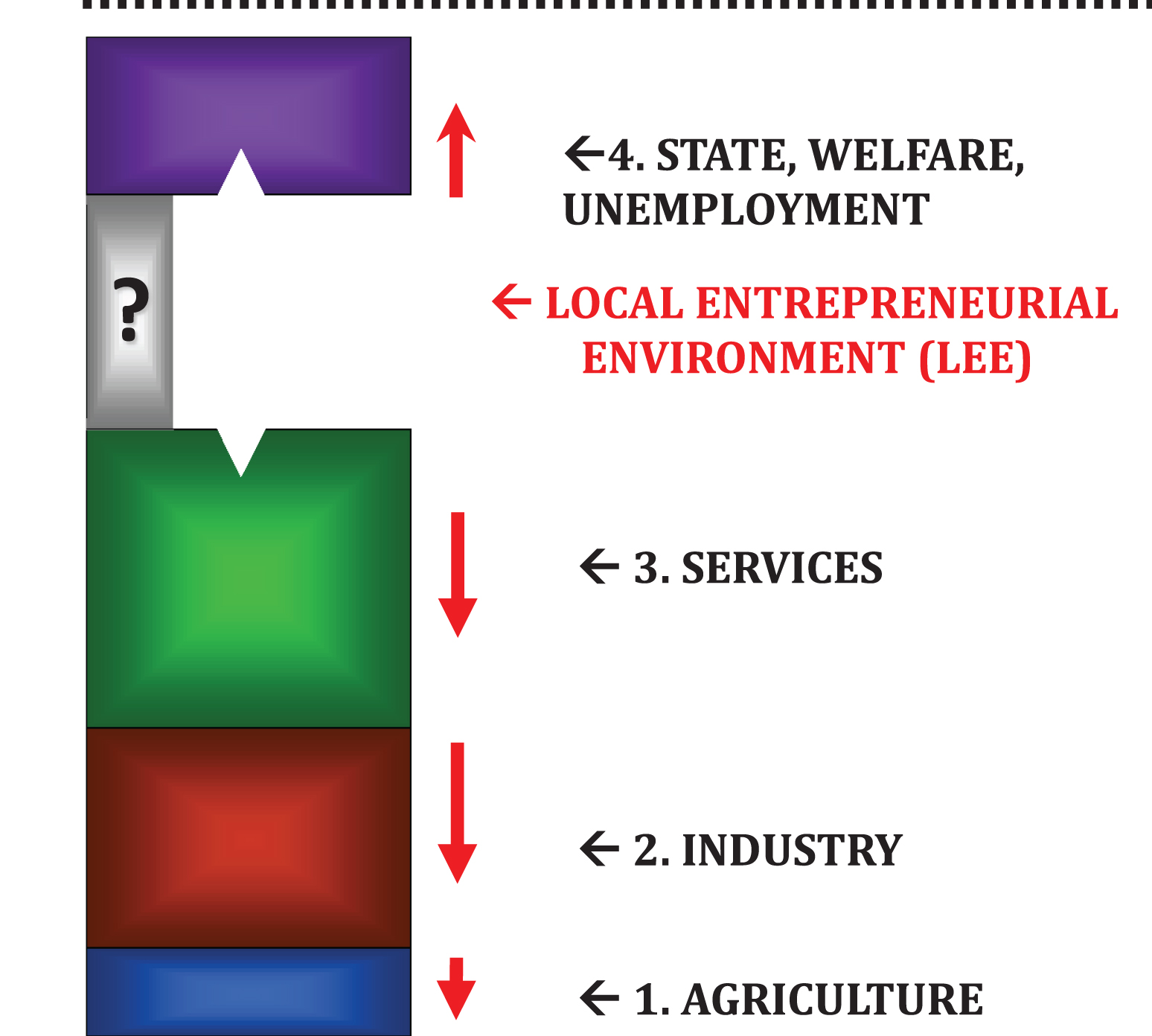 Metamorphosis towards Local Entrepreneurial Environments (LEE) (the arrows indicate long-term tendencies to employment decline.