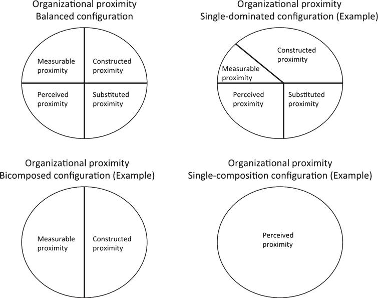 Configurations of organizational proximity in the context of digitalization.