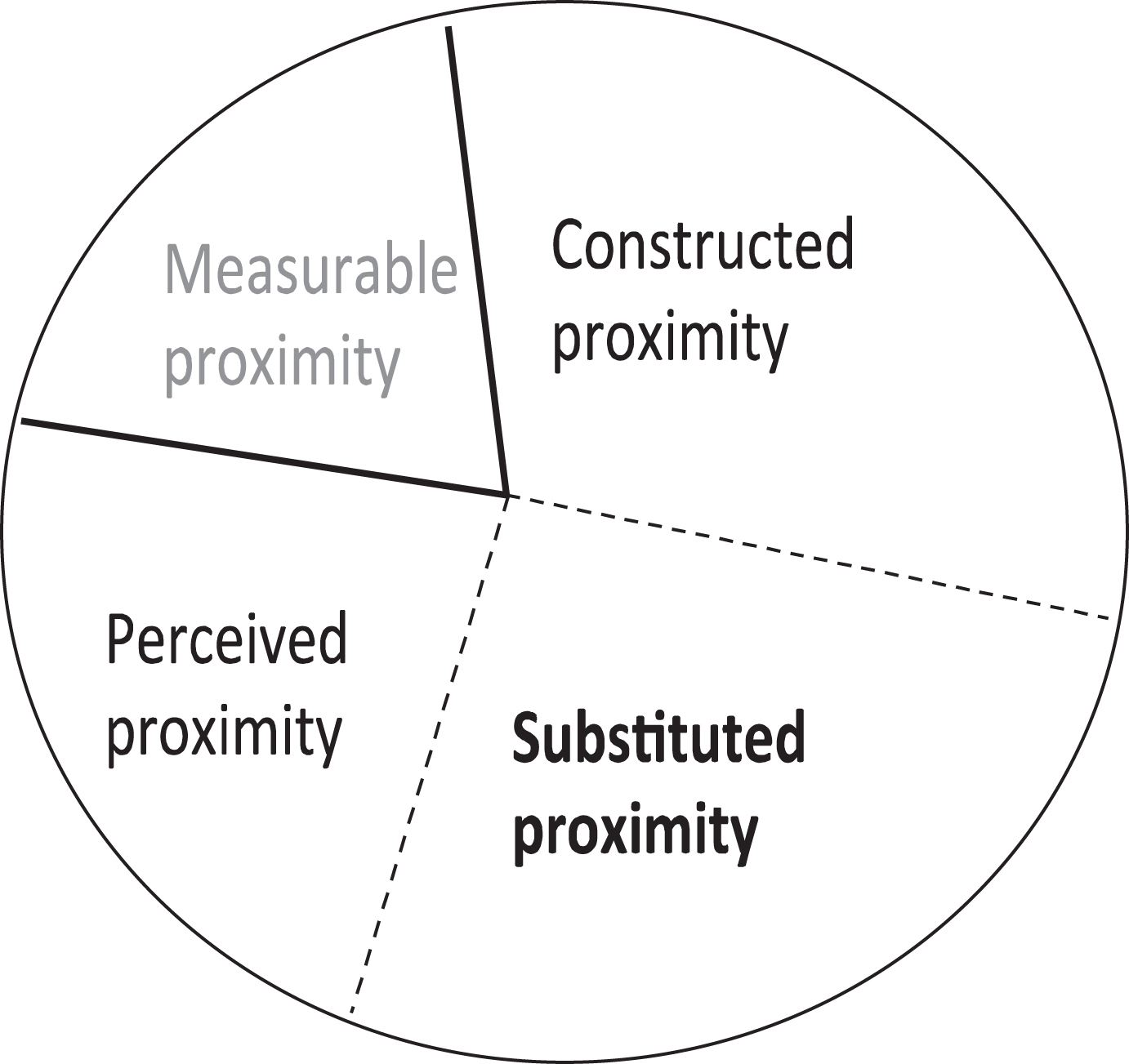 A possible configuration of organizational proximity in the context of digitalization.