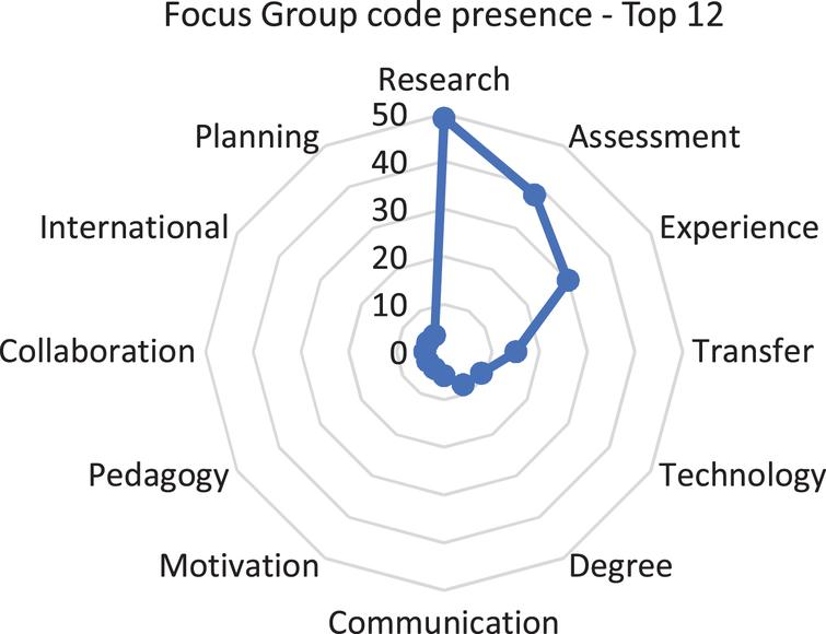 Web scatterplot on top 12 codes present in focus group interviews.