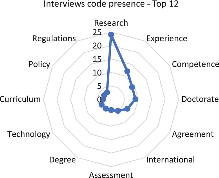 Web scatterplot on top 12 codes present in interviews.