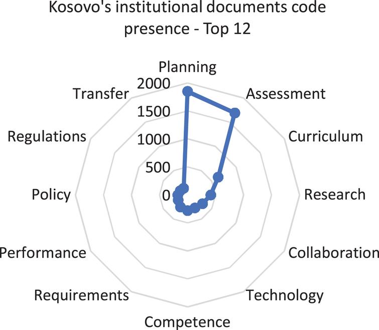 Web scatterplot on top 12 codes present in Kosovo’s institutional documents.