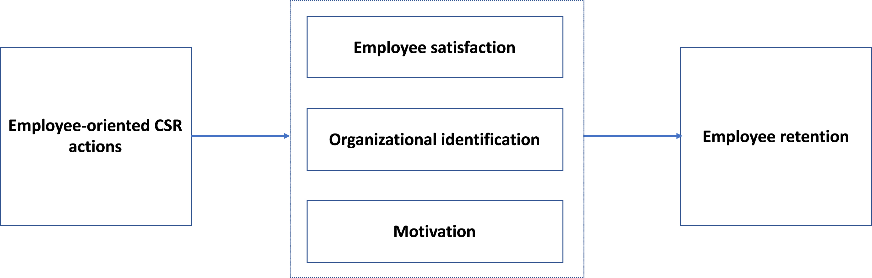 CSR and employee retention.