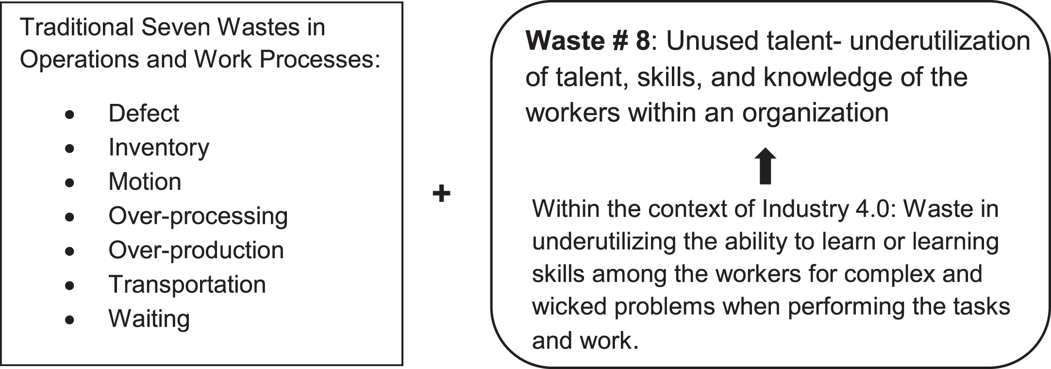 Illustration of Eight Wastes within an Organization.