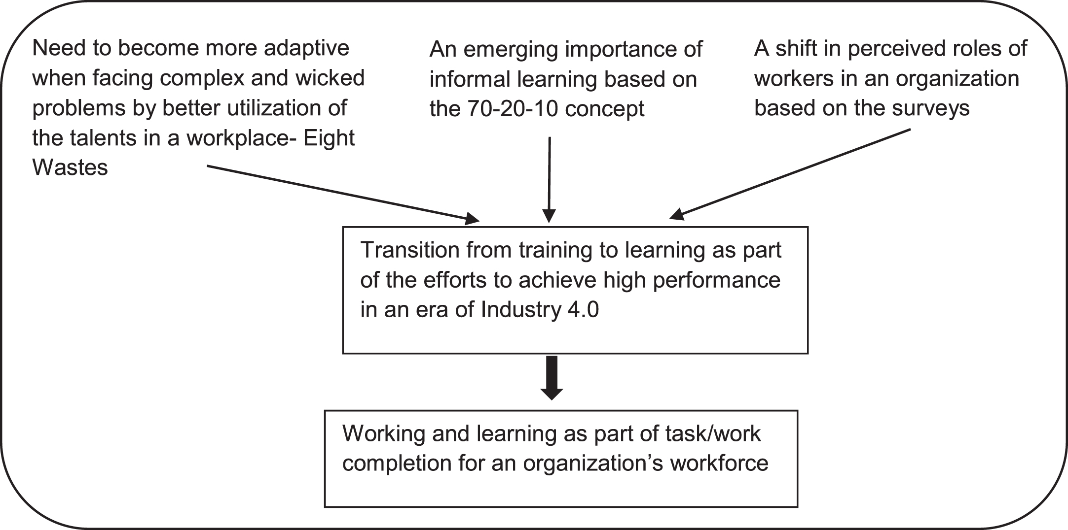 Construct for Workplace Learning.