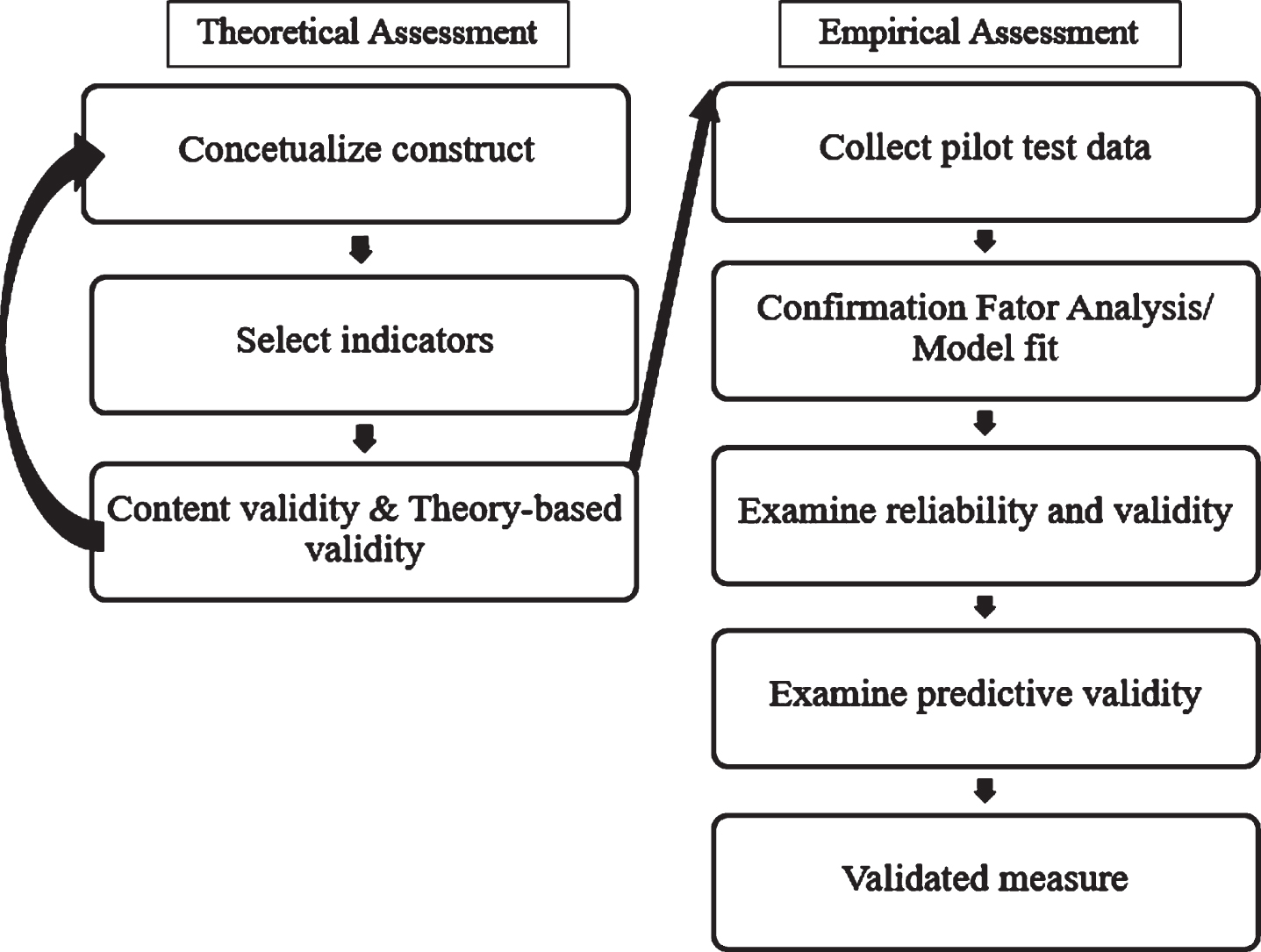 Our proposed assessment, including theoretical and empirical approaches [72].