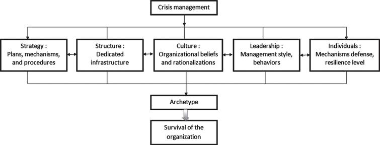Conceptual model of organizational configuration in crisis management.