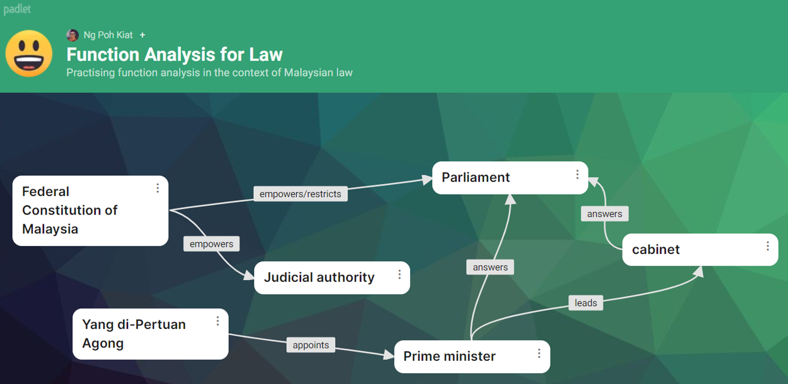 Padlet Activity on TRIZ Function Analysis (Malaysian Legal System).