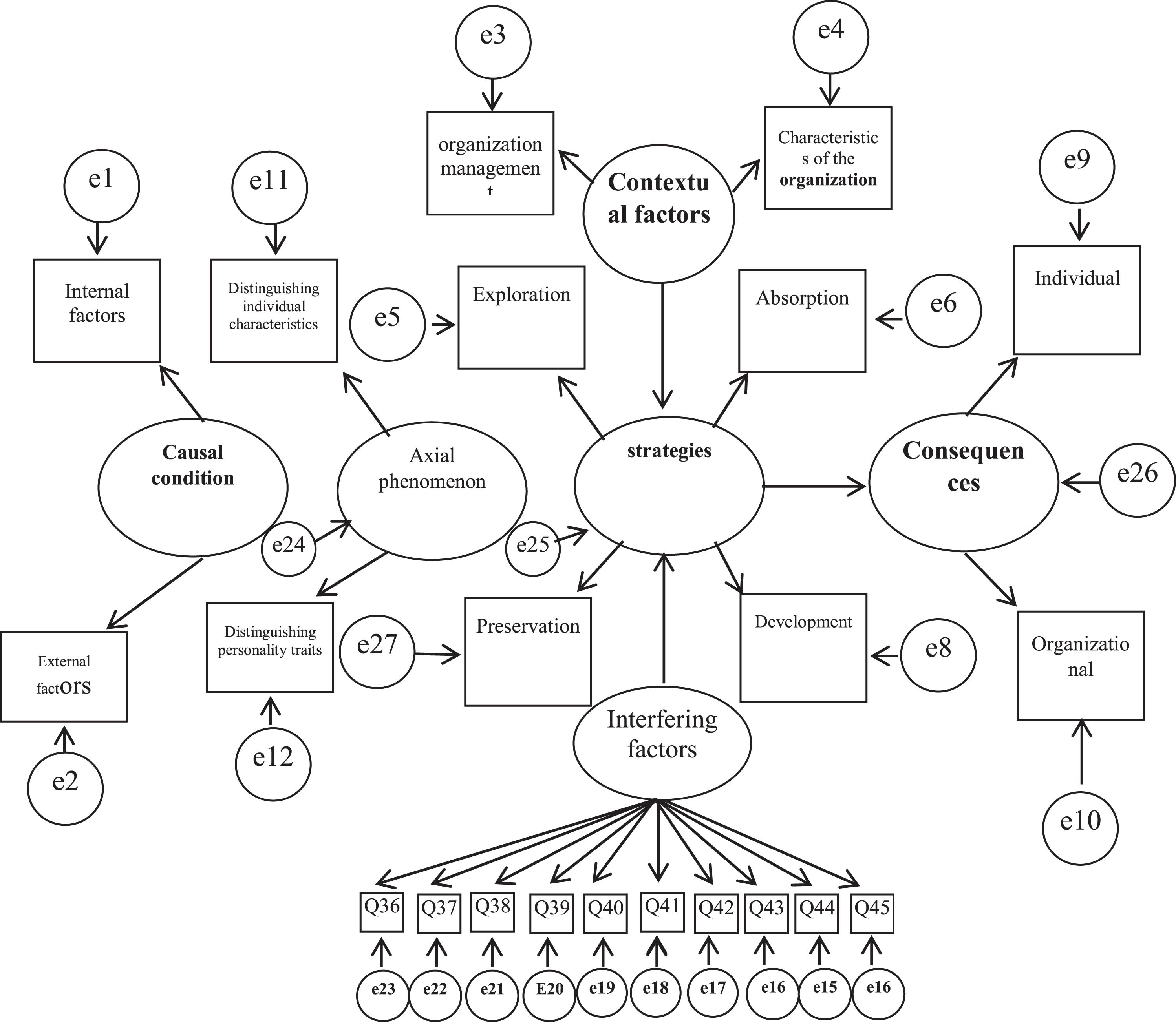 General model of research.