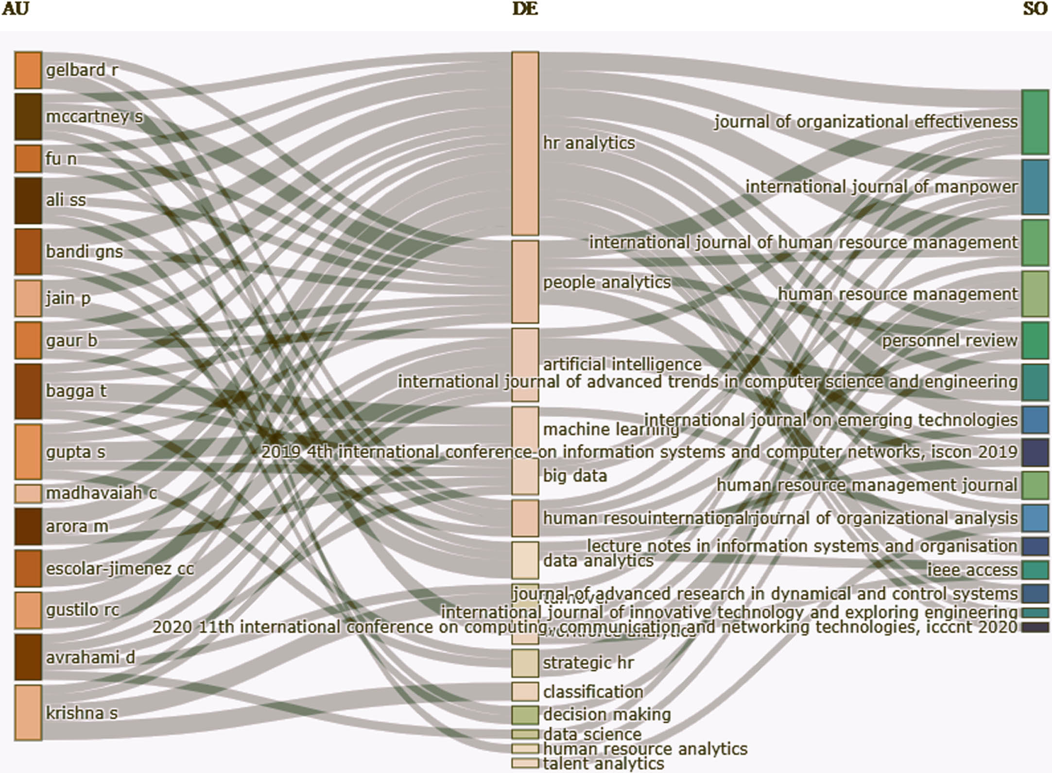 Three field plot with 15 authors, 15 keywords and 15 sources.