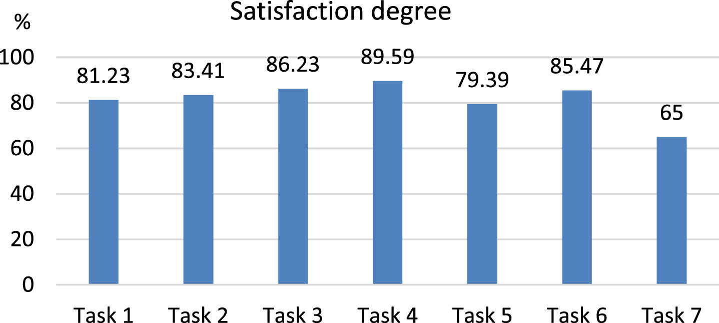 Students’ satisfaction degree with CC’s works.