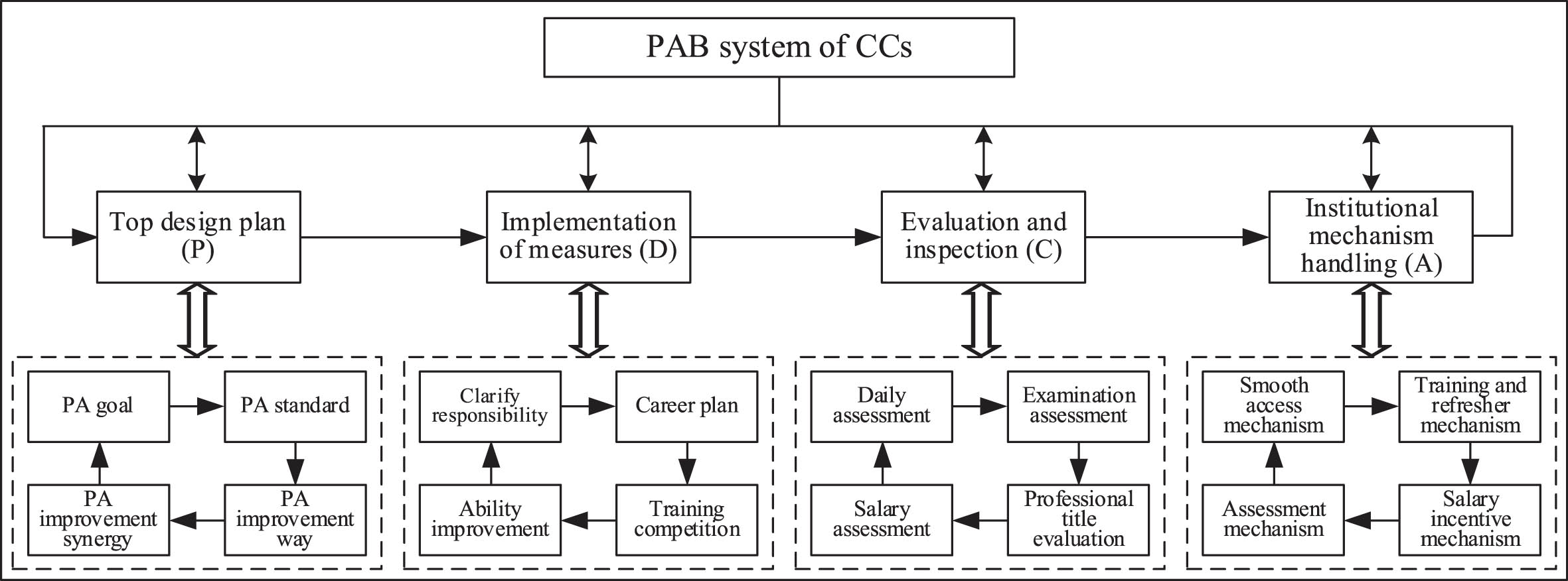 The proposed cyclic framework for CC’s PAB.