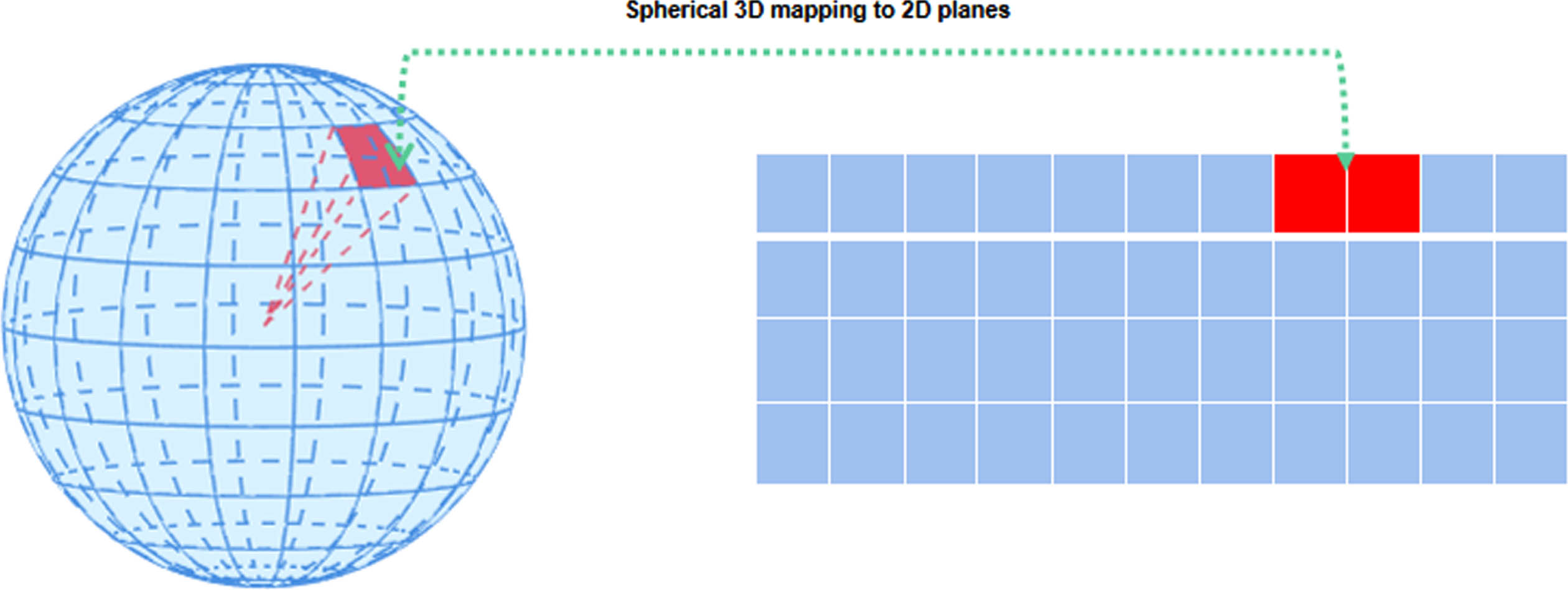 Schematic diagram of spherical 3D mapping to 2D plane.