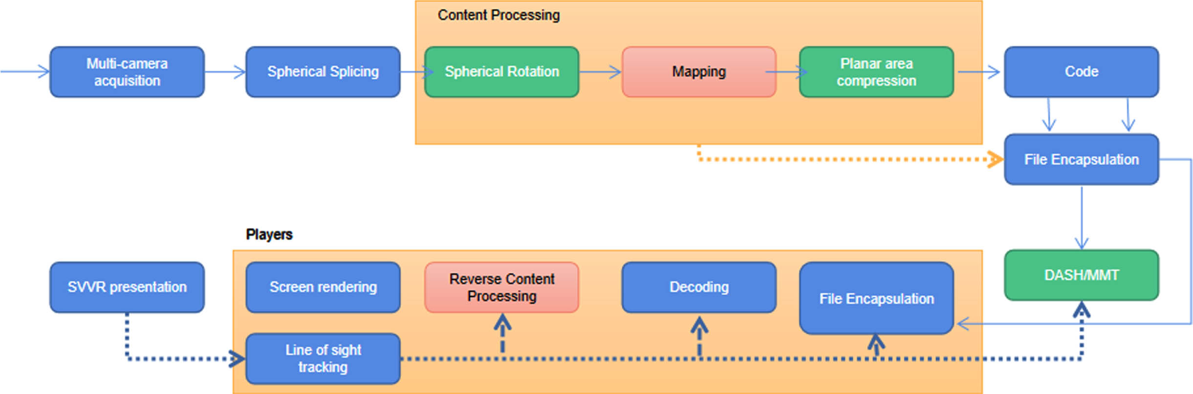 Main core processes of SVVR processing