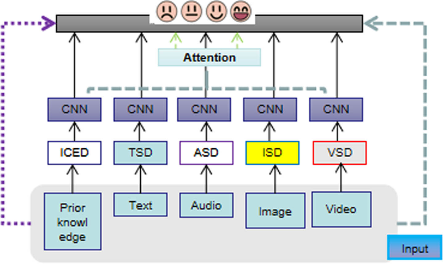 Multimodal hybrid training and recognition.