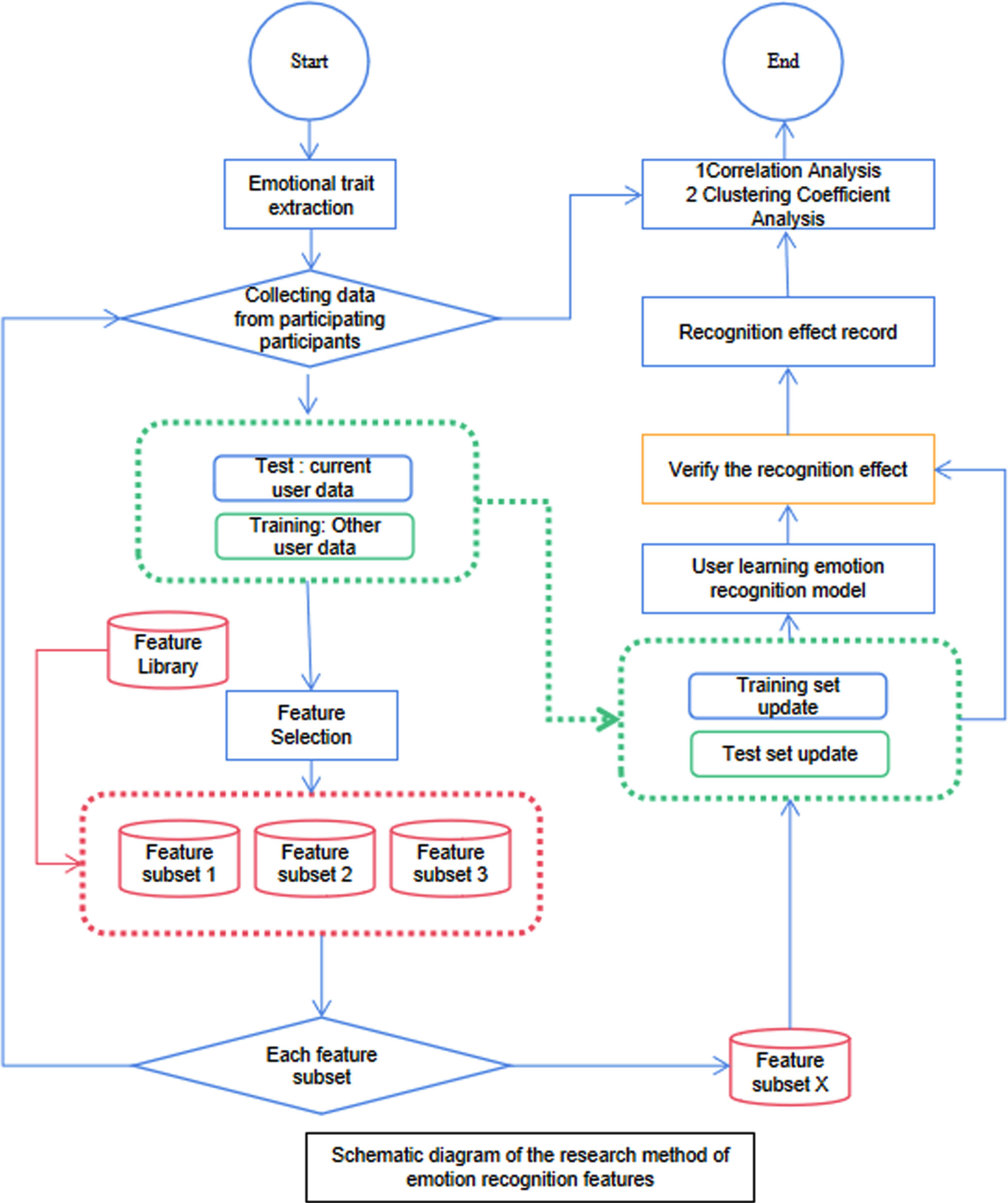 Schematic diagram of the research method of emotion recognition features.