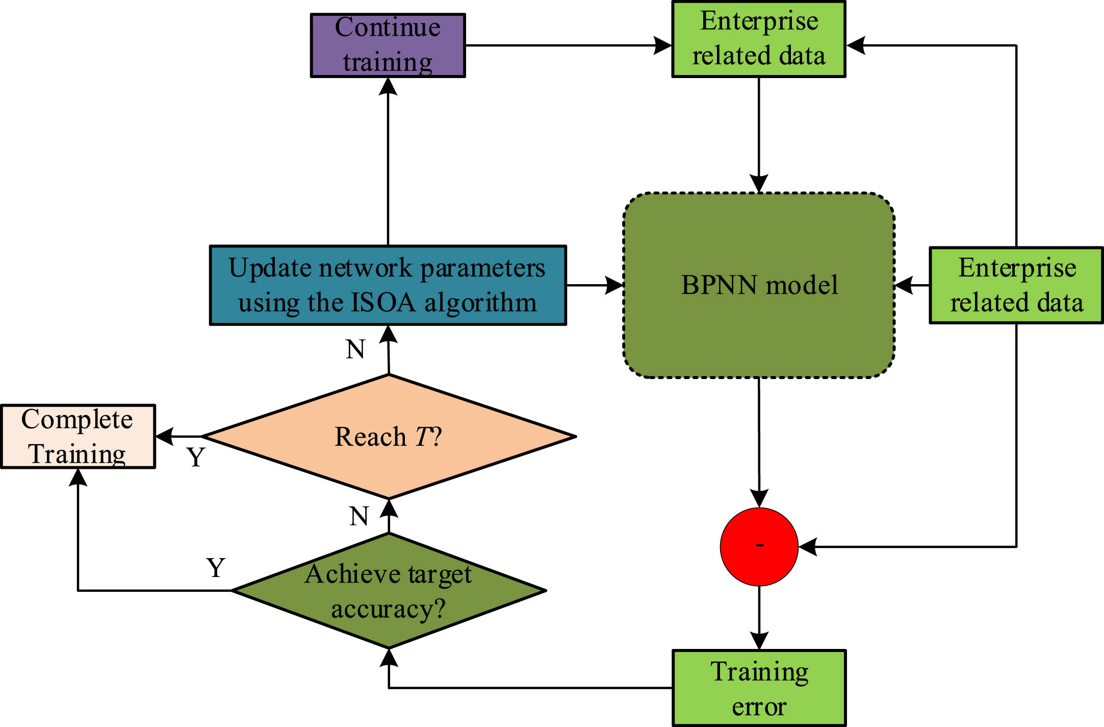 ISOA-BPNN HRM risk intelligent prediction model.